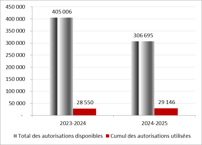 Pour l’exercice prenant fin le 31 mars 2024, le total des autorisations disponibles pour le crédit 5 est de 405 006 en milliers de dollars, alors que le cumul des crédits utilisés pour le crédit 5 sont de 28 550 en milliers de dollars. Pour l’exercice prenant fin le 31 mars 2025, le total des autorisations disponibles pour le crédit 5 est de 306 695 en milliers de dollars, alors que le cumul des crédits utilisés pour le crédit 5 sont de 29 146 en milliers de dollars.